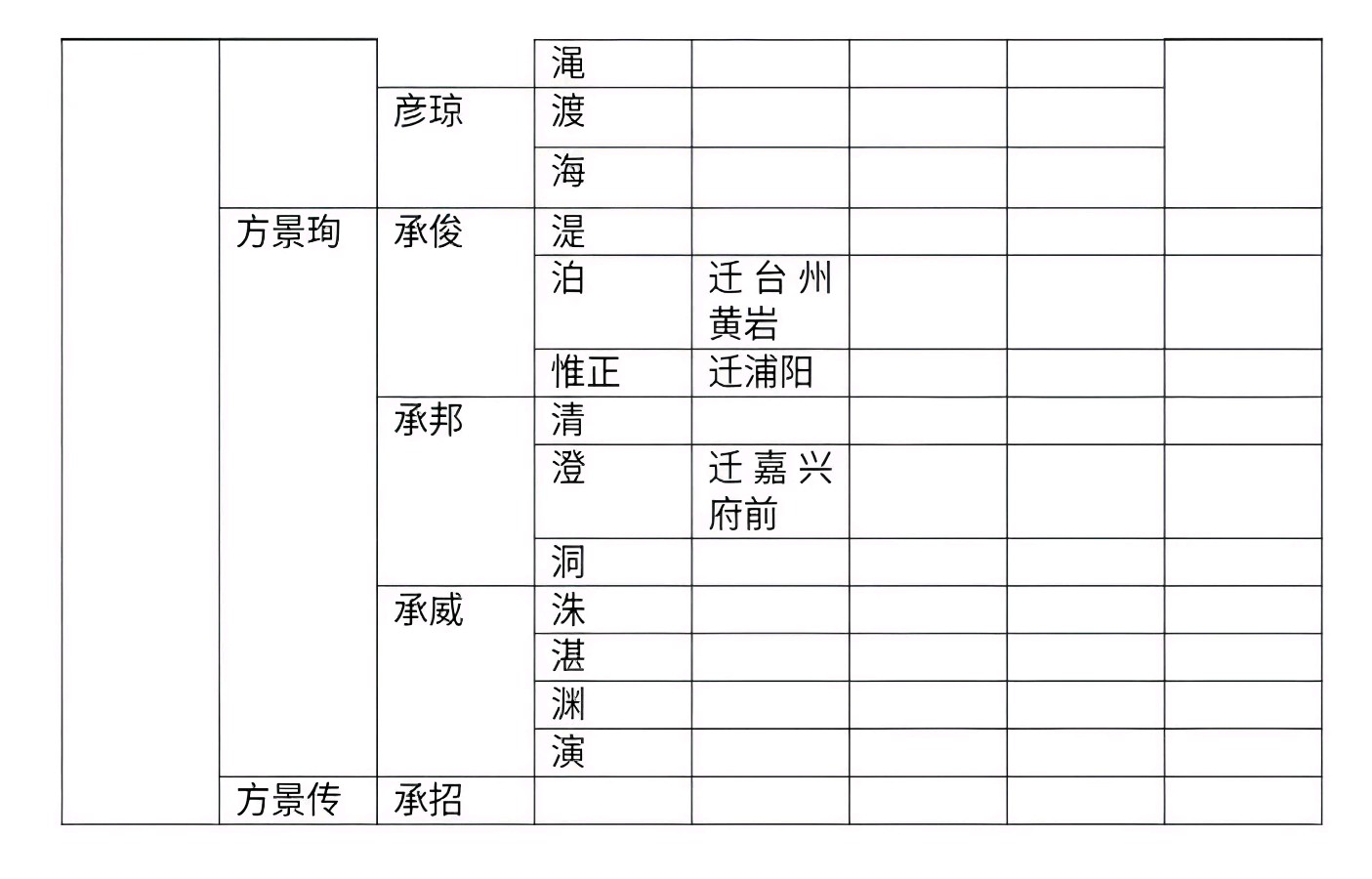 方春福考辨《义乌川塘方氏谱》:译宋濂序析世系与诸谱相左引新思(图7)