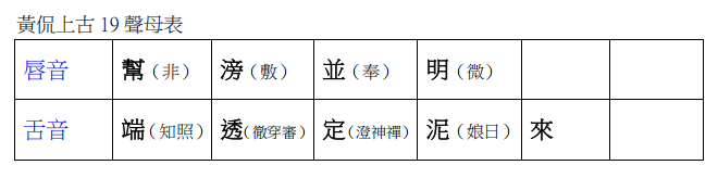 關於上古音的研究撮要與例證搜集