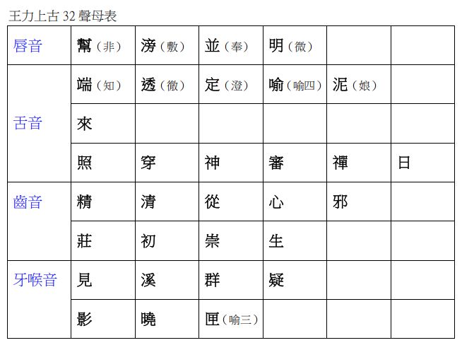 關於上古音的研究撮要與例證搜集(图3)
