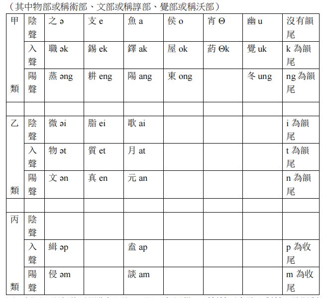 關於上古音的研究撮要與例證搜集(图4)