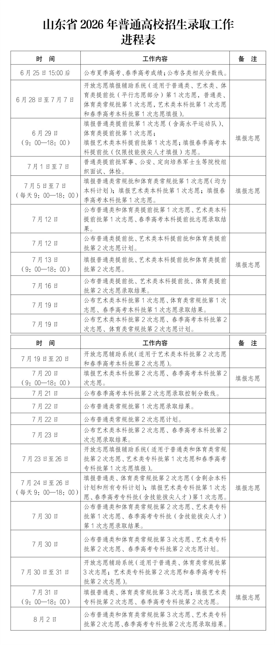 速看，山东省普通高考录取分数线公布（图2）