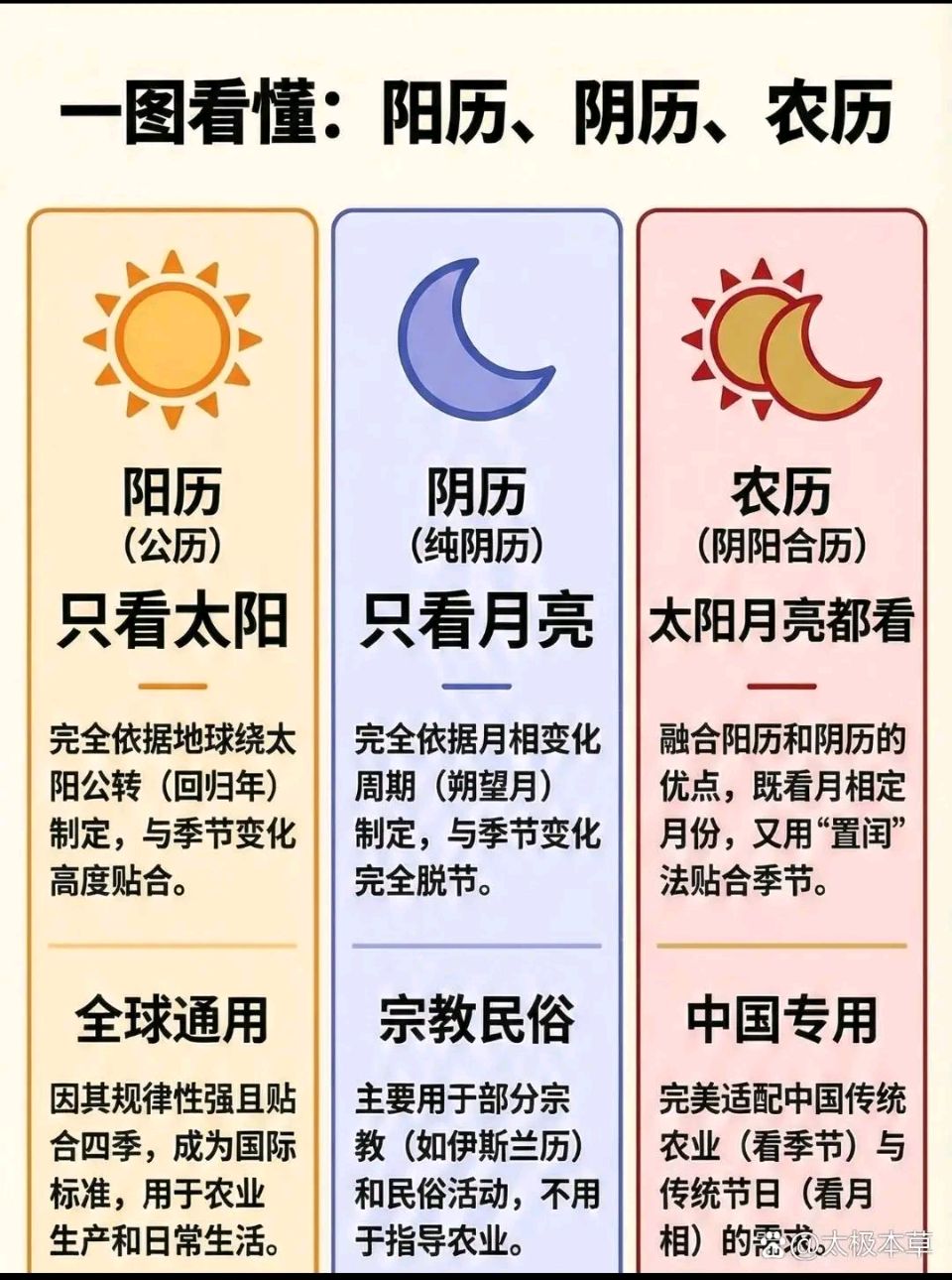 《厘清阴历与农历的区别:藏在传统节日里的华夏时序》作者‖周宪龙(点亮) 金牌主播‖翔龙(图5)