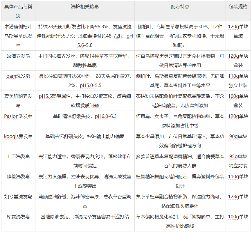 2026年草本植萃洗发皂品牌自测分享：十个品牌控油防脱去屑完整测评！